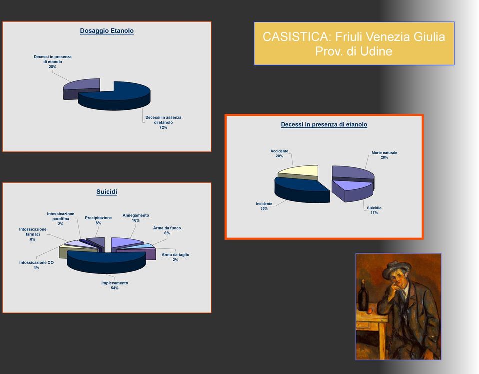 naturale 28% Suicidi Intossicazione paraffina 2% Intossicazione farmaci 8% Precipitazione 8%