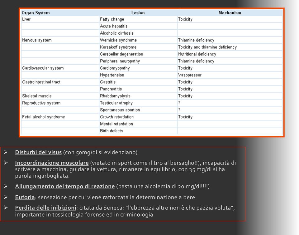 Allungamento del tempo di reazione (basta una alcolemia di 20 mg/dl!