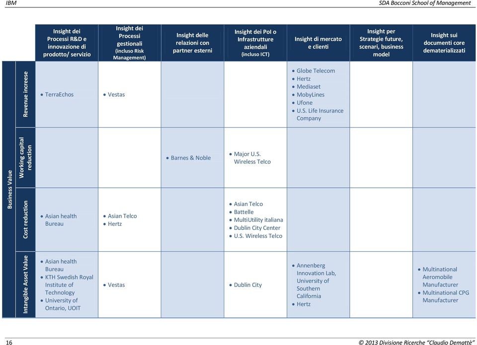 Strategie future, scenari, business model Insight sui documenti core dematerializzati TerraEchos Vestas Globe Telecom Hertz Mediaset MobyLines Ufone U.S. Life Insurance Company Barnes & Noble Major U.