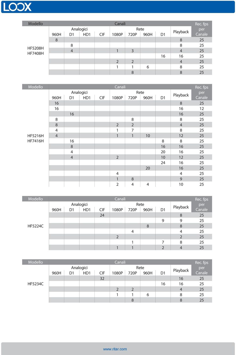 HD1 CIF 1080P 720P 960H D1 Canale 16 8 25 16 16 12 16 16 25 8 8 8 25 8 2 2 4 25 4 1 7 8 25 HF5216H 4 1 1 10 12 25 HF7416H 16 8 8 25 8 16 16 25 4 20 16 25 4 2 10 12 25 24 16 25 20 16