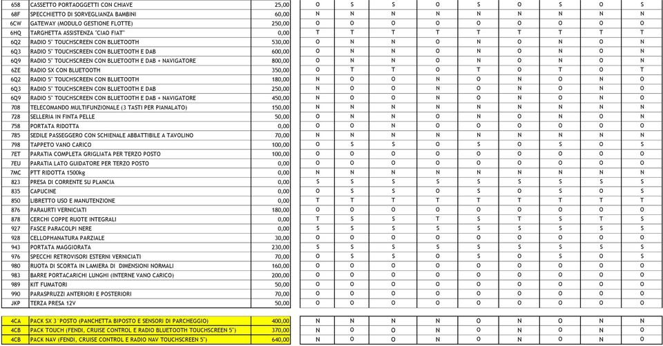 5" TOUCHSCREEN CON BLUETOOTH E DAB + NAVIGATORE 800,00 O N N O N O N O N 6ZE RADIO SX CON BLUETOOTH 350,00 O T T O T O T O T 6Q2 RADIO 5" TOUCHSCREEN CON BLUETOOTH 180,00 N O O N O N O N O 6Q3 RADIO