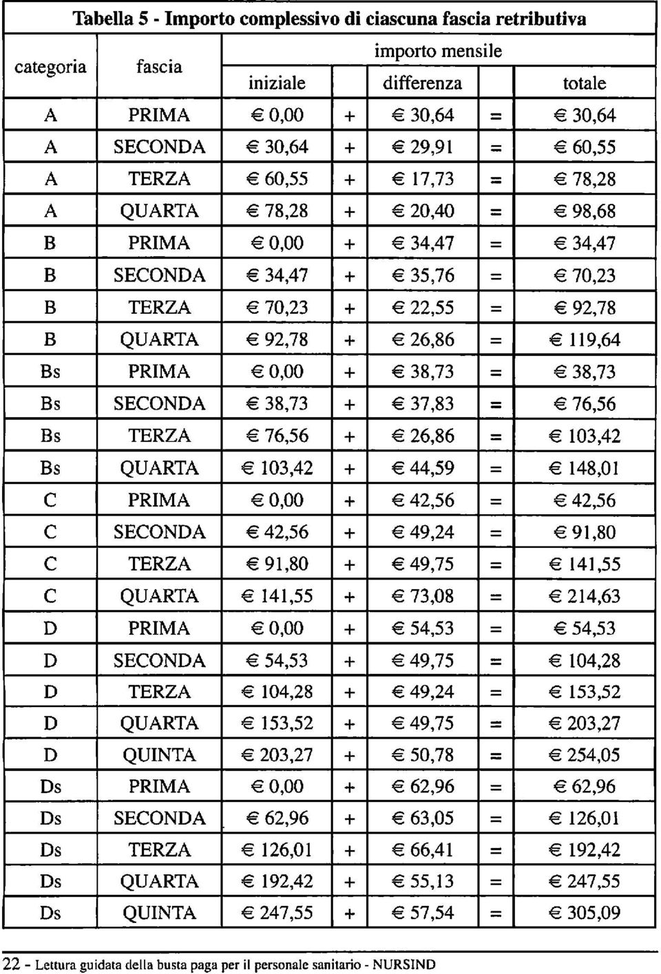 Bs SECONDA 38,73 + 37,83 = 76,56 Bs TERZA 76,56 + 26,86 = 103,42 Bs QUARTA 103,42 + 44,59 = 148,01 C PRIMA O,OO + 42,56 = 42,56 C SECONDA 42,56 + 49,24 = 91,80 C TERZA 91,80 + 49,75 = 141,55 C QUARTA