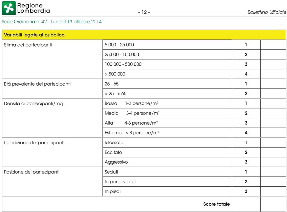 000 4 Età prevalente dei partecipanti 25-65 1 < 25 - > 65 2 Densità di partecipanti/mq Bassa 1-2 persone/m 2 1