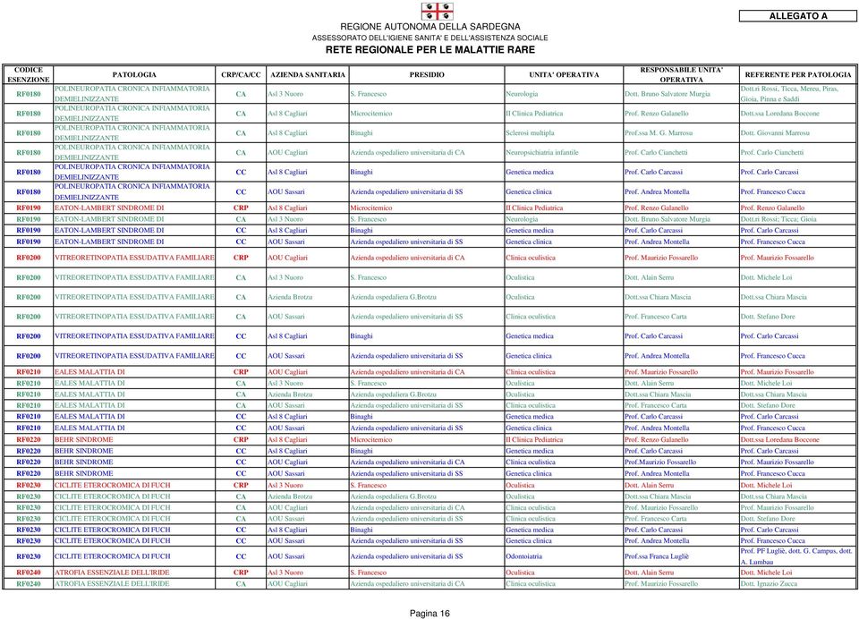 Renzo Galanello Dott.ssa Loredana Boccone RF0180 POLINEUROPATIA CRONICA INFIAMMATORIA DEMIELINIZZANTE CA Asl 8 Cagliari Binaghi Sclerosi multipla Prof.ssa M. G. Marrosu Dott.