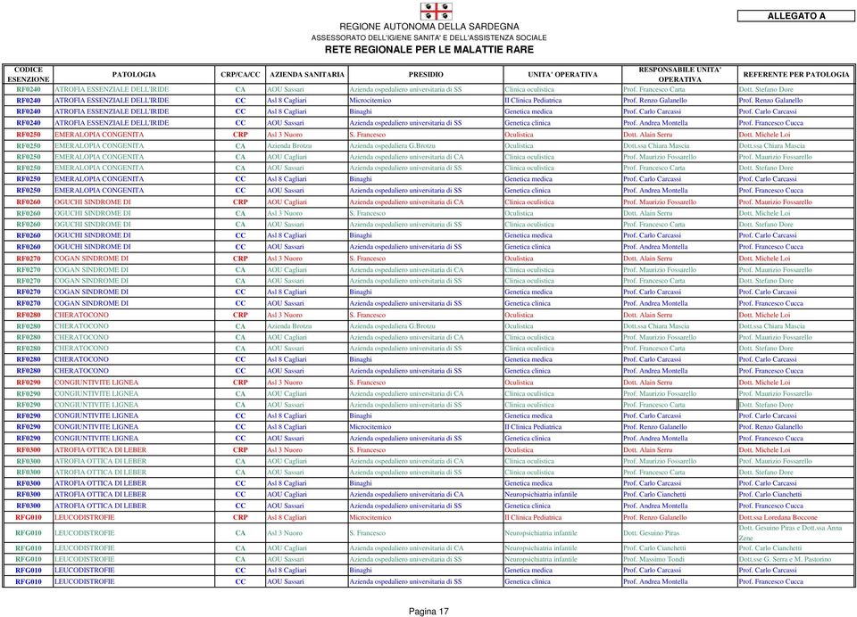 Renzo Galanello RF0240 ATROFIA ESSENZIALE DELL'IRIDE CC Asl 8 Cagliari Binaghi Genetica medica Prof. Carlo Carcassi Prof.