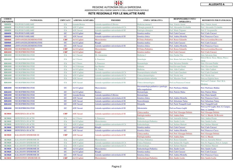 Alessandro Uccheddu RB0050 POLIPOSI FAMILIARE CA AOU Sassari Azienda ospedaliero universitaria di SS Patologia chirurgica Prof. Mario Trignano Prof. F. Scognamillo RB0050 POLIPOSI FAMILIARE CC Asl 8 Cagliari Binaghi Genetica medica Prof.