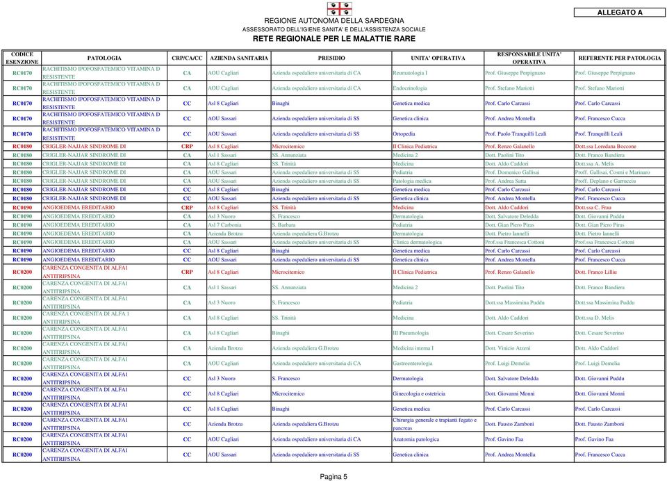 Stefano Mariotti RC0170 RACHITISMO IPOFOSFATEMICO VITAMINA D RESISTENTE CC Asl 8 Cagliari Binaghi Genetica medica Prof. Carlo Carcassi Prof.