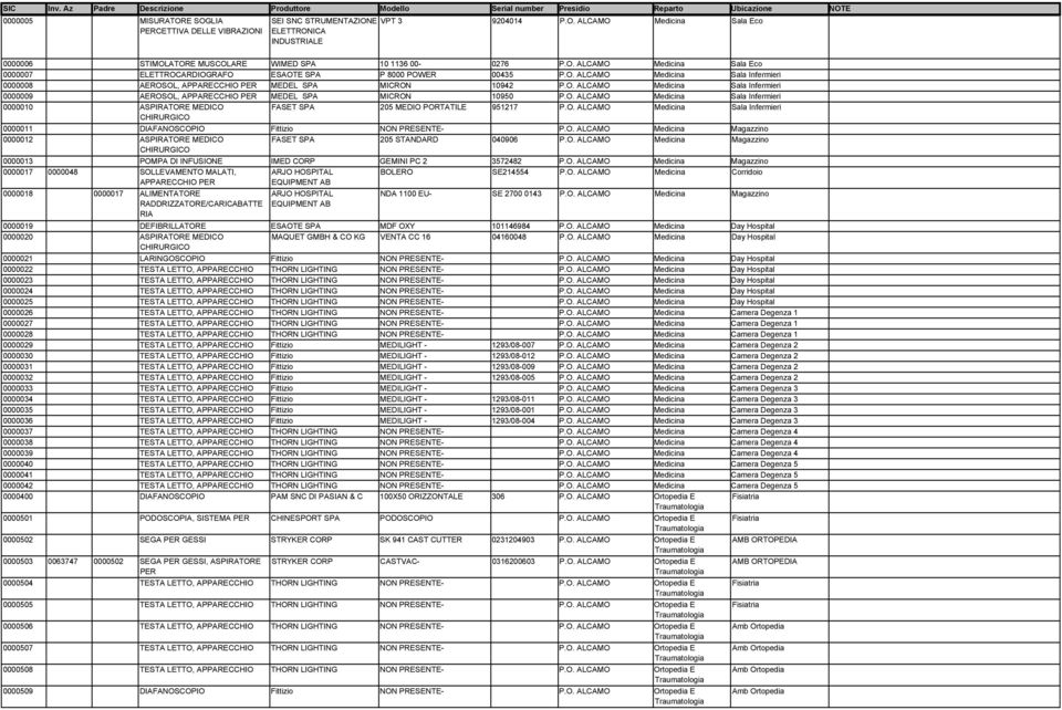 O. ALCAMO Medicina Sala Infermieri 0000010 ASPIRATORE MEDICO FASET SPA 205 MEDIO PORTATILE 951217 P.O. ALCAMO Medicina Sala Infermieri 0000011 DIAFANOSCOPIO Fittizio NON PRESENTE- P.O. ALCAMO Medicina Magazzino 0000012 ASPIRATORE MEDICO FASET SPA 205 STANDARD 040906 P.