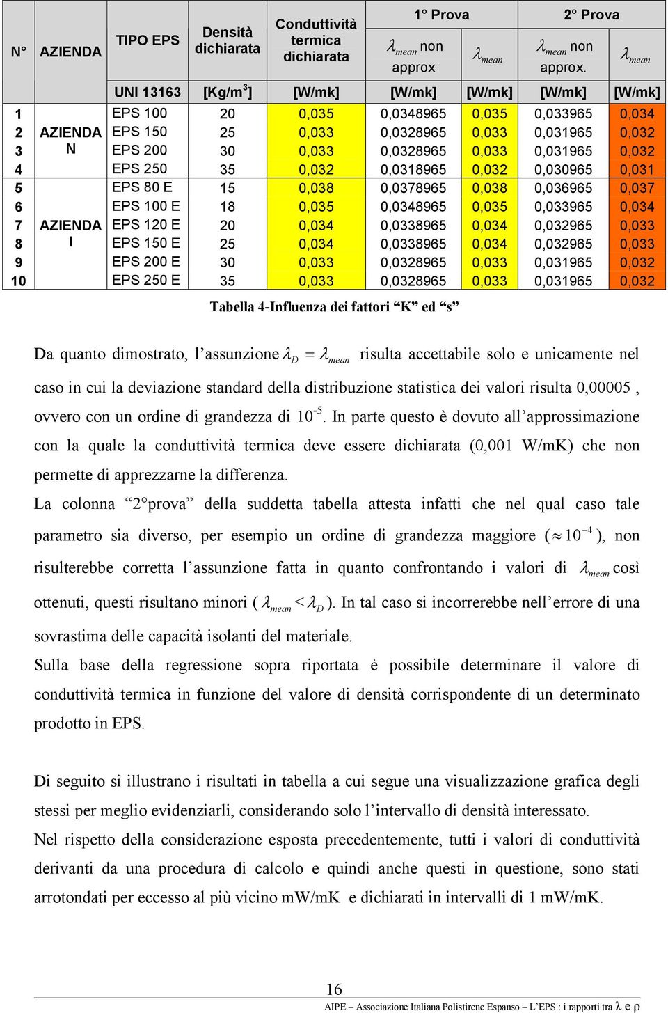 0,0328965 0,033 0,031965 0,032 4 EPS 250 35 0,032 0,0318965 0,032 0,030965 0,031 5 EPS 80 E 15 0,038 0,0378965 0,038 0,036965 0,037 6 EPS 100 E 18 0,035 0,0348965 0,035 0,033965 0,034 7 AZIENDA EPS