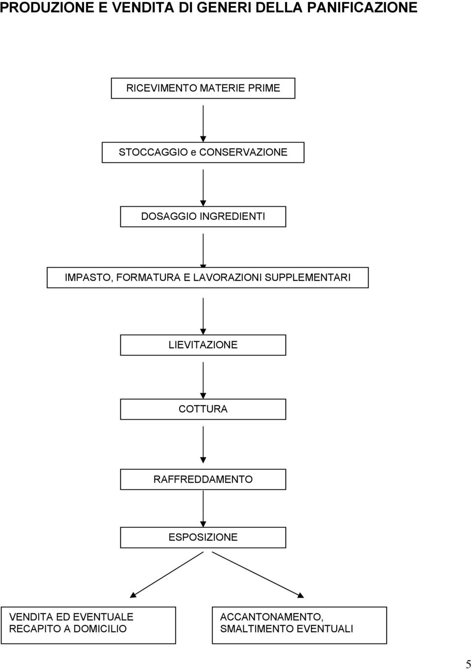 LAVORAZIONI SUPPLEMENTARI LIEVITAZIONE COTTURA RAFFREDDAMENTO ESPOSIZIONE