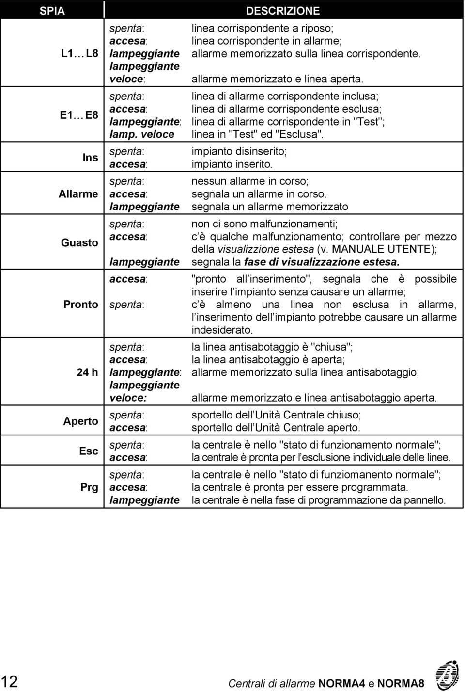 lampeggiante DESCRIZIONE linea corrispondente a riposo; linea corrispondente in allarme; allarme memorizzato sulla linea corrispondente. allarme memorizzato e linea aperta.