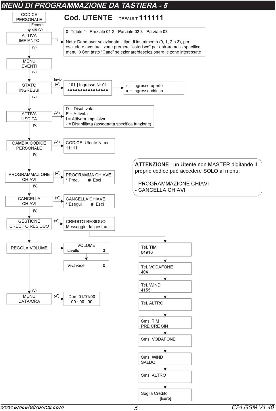 entrare nello specifico menu àcon tasto Canc selezionare/deselezionare le zone interessate STATO INGRESSI Invio [ 01 ] Ingresso Nr 01 = Ingresso aperto = Ingresso chiuso ATTIVA USCITA D = Disattivata