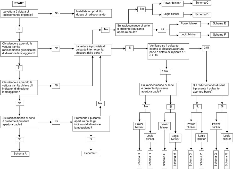 Si Verificare se il pulsante interno di chiusura/apertura porte è dotato di impianto a 1 o 2 fili 2 fili Si 1 filo Chiudendo e aprendo la vettura tramite chiave gli indicatori di direzione