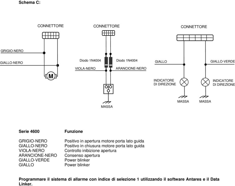 Controllo inibizione apertura Consenso apertura Programmare il sistema di