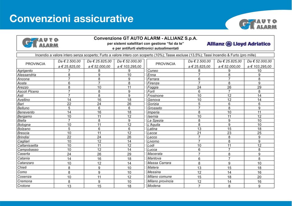 ); Tasse escluse ( 1,% ); Tassi Incendio & Furto ( p ro mille) 2.2,00 Da 2.000,00 D a 2.00,00 Da 2.2,00 Da 2.000,00 PROVINCIA a 2.2,00 a 2.000,00 a 10.