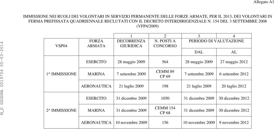 POSTI A PERIODO DI VALUTAZIONE GIURIDICA CONCORSO DAL AL ESERCITO 28 maggio 2009 564 28 maggio 2009 27 maggio 2012 MARINA 7 settembre 2009 CEMM 89 CP 69 7 settembre 2009 6 settembre 2012