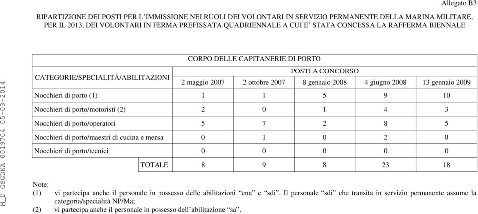 di porto (1) 1 1 5 9 10 Nocchieri di porto/motoristi (2) 2 0 1 4 3 Nocchieri di porto/operatori 5 7 2 8 5 Nocchieri di porto/maestri di cucina e mensa 0 1 0 2 0 Nocchieri di porto/tecnici 0 0 0 0 0