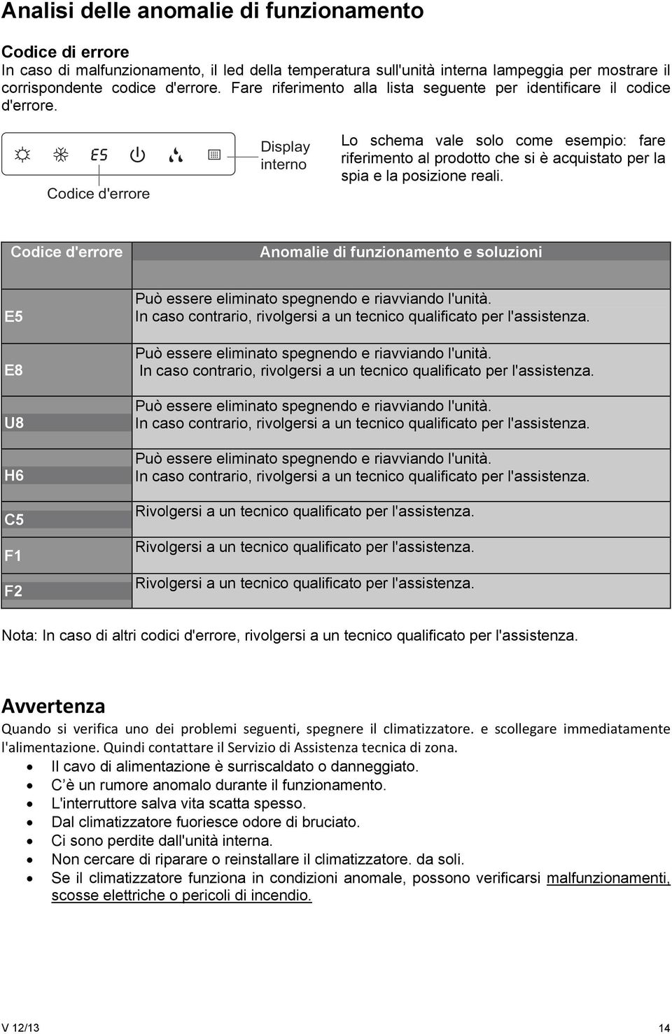 Codice d'errore Display interno Lo schema vale solo come esempio: fare riferimento al prodotto che si è acquistato per la spia e la posizione reali.