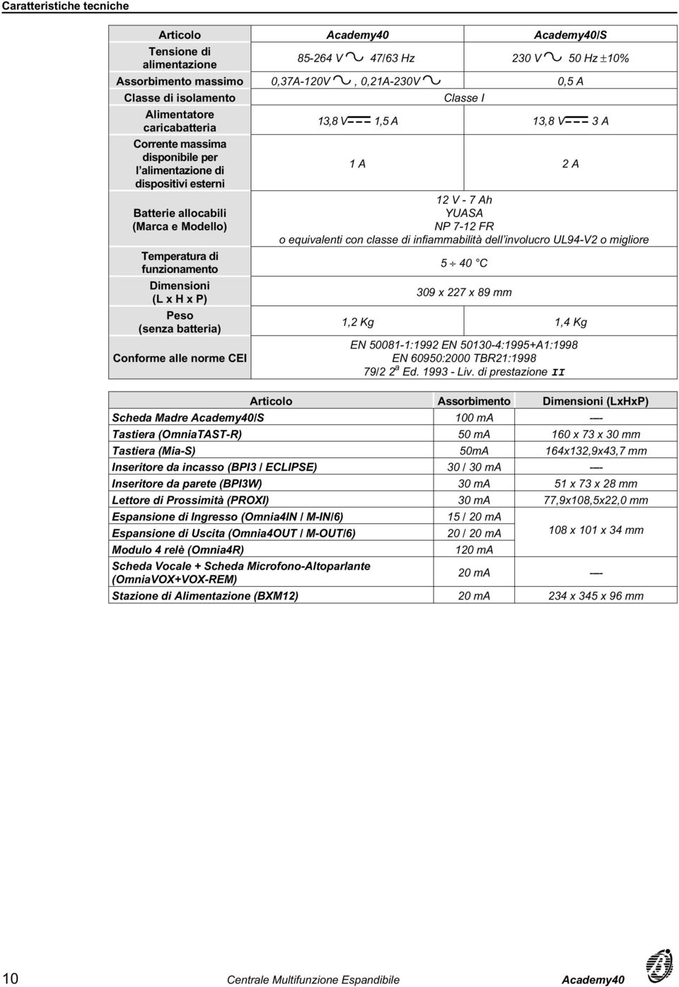 Dimensioni (L x H x P) Peso (senza batteria) Conforme alle norme CEI 12 V - 7 Ah YUASA NP 7-12 FR o equivalenti con classe di infiammabilità dell involucro UL94-V2 o migliore 5 40 C 309 x 227 x 89 mm