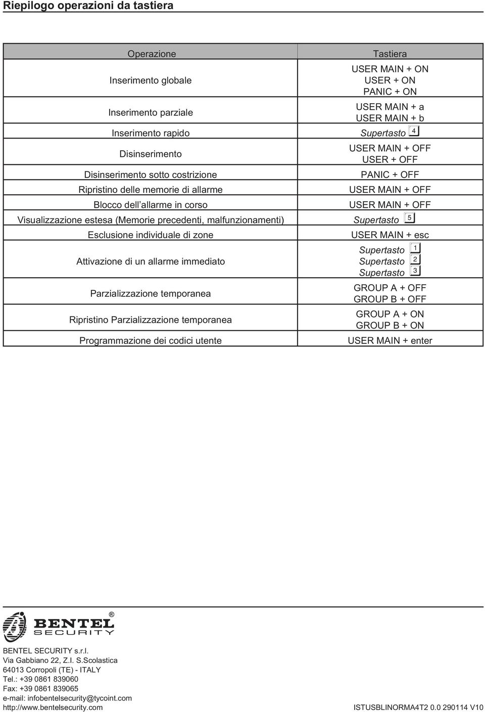 Parzializzazione temporanea Programmazione dei codici utente Tastiera USER MAIN + ON USER + ON PANIC + ON USER MAIN + a USER MAIN + b Supertasto USER MAIN + OFF USER + OFF PANIC + OFF USER MAIN + OFF