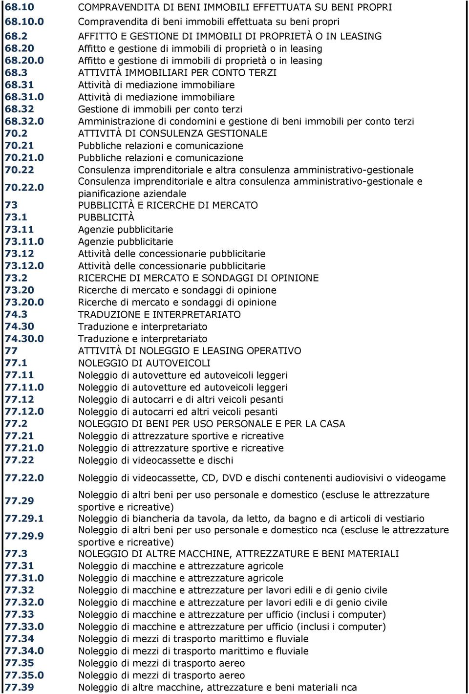 31 Attività di mediazione immobiliare 68.31.0 Attività di mediazione immobiliare 68.32 Gestione di immobili per conto terzi 68.32.0 Amministrazione di condomini e gestione di beni immobili per conto terzi 70.