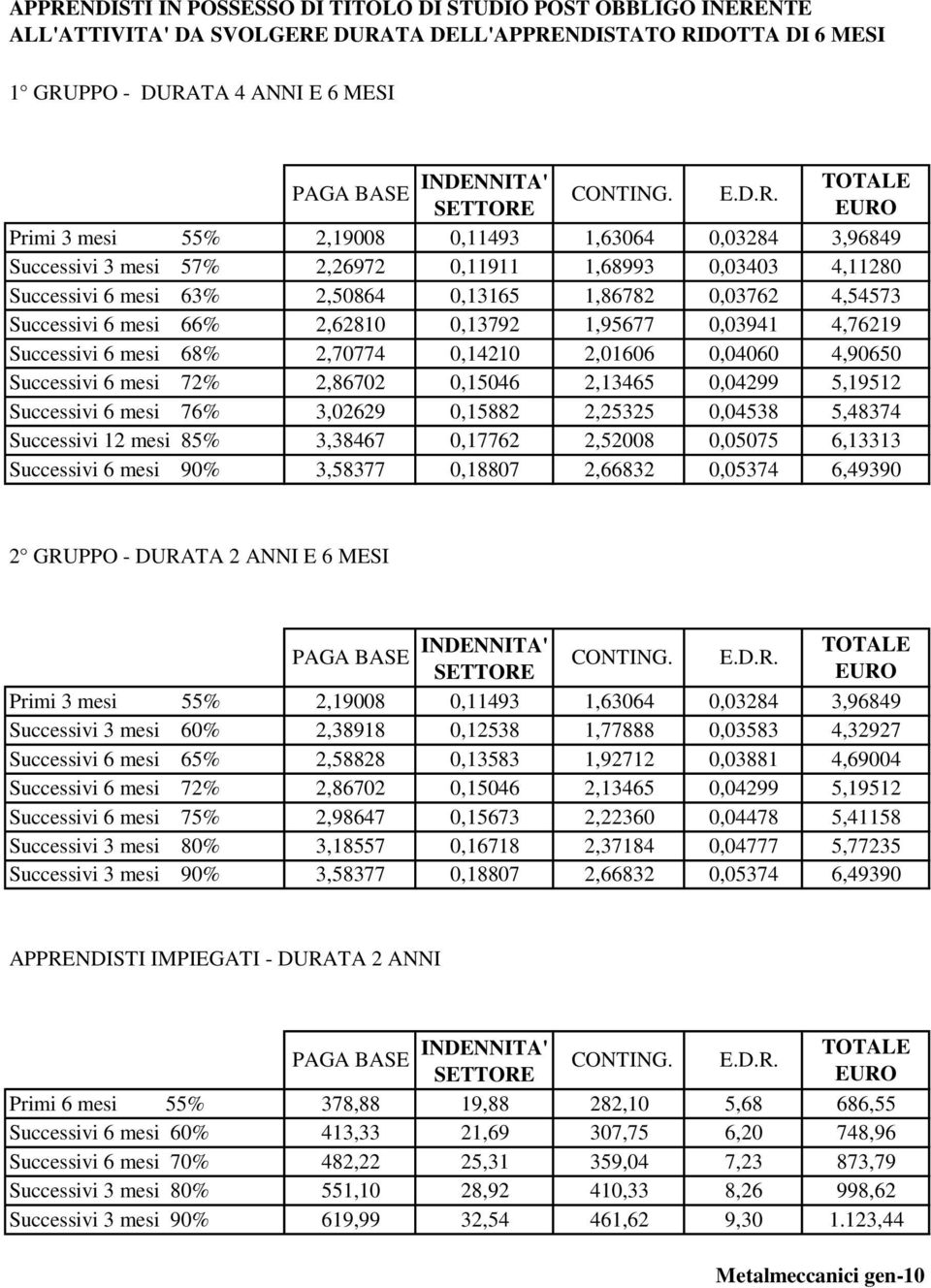 2,01606 0,04060 4,90650 Successivi 6 mesi 76% 3,02629 0,15882 2,25325 0,04538 5,48374 Successivi 12 mesi 85% 3,38467 0,17762 2,52008 0,05075 6,13313 2 GRUPPO - DURATA 2 ANNI E 6 MESI Successivi 3