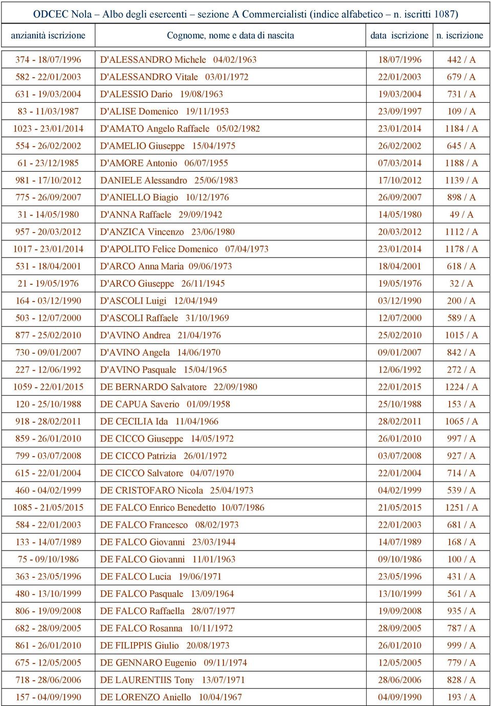 83-11/03/1987 D'ALISE Domnico 19/11/1953 23/09/1997 109 / A 1023-23/01/2014 D'AMATO Anglo Raffal 05/02/1982 23/01/2014 1184 / A 554-26/02/2002 D'AMELIO Giuspp 15/04/1975 26/02/2002 645 / A