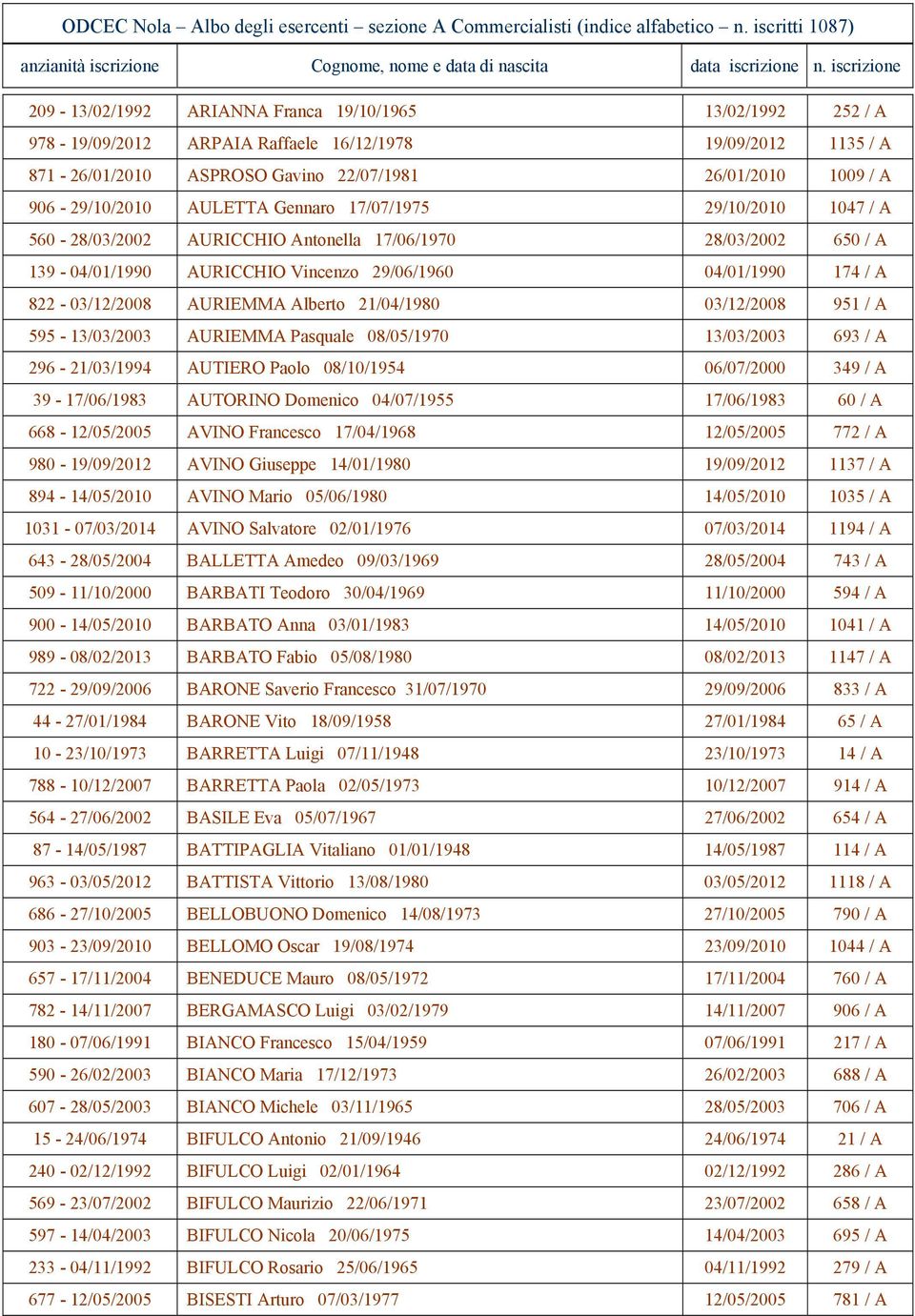 906-29/10/2010 AULETTA Gnnaro 17/07/1975 29/10/2010 1047 / A 560-28/03/2002 AURICCHIO Antonlla 17/06/1970 28/03/2002 650 / A 139-04/01/1990 AURICCHIO Vincnzo 29/06/1960 04/01/1990 174 / A