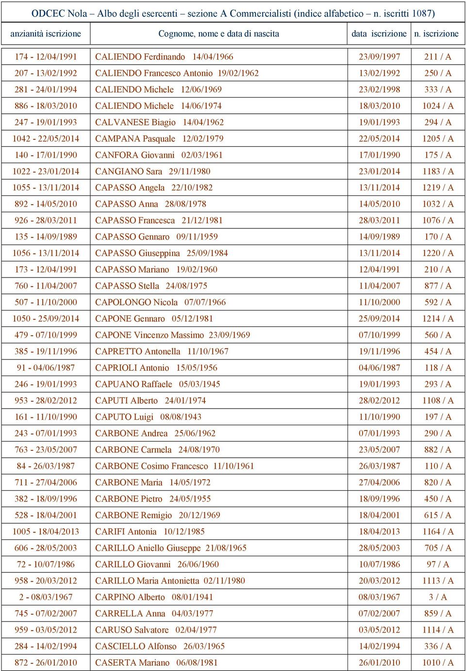 333 / A 886-18/03/2010 CALIENDO Michl 14/06/1974 18/03/2010 1024 / A 247-19/01/1993 CALVANESE Biagio 14/04/1962 19/01/1993 294 / A 1042-22/05/2014 CAMPANA Pasqual 12/02/1979 22/05/2014 1205 / A