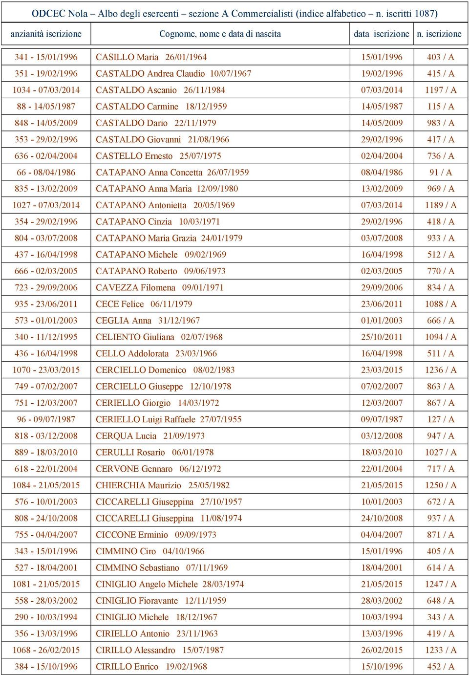 A 88-14/05/1987 CASTALDO Carmin 18/12/1959 14/05/1987 115 / A 848-14/05/2009 CASTALDO Dario 22/11/1979 14/05/2009 983 / A 353-29/02/1996 CASTALDO Giovanni 21/08/1966 29/02/1996 417 / A 636-02/04/2004