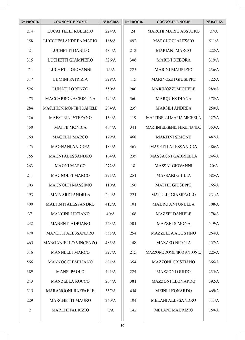 MACCARRONE CRISTINA 491/A 284 MACCHIONI MONTINI DANIELE 294/A 126 MAESTRINI STEFANO 134/A 450 MAFFII MONICA 464/A 169 MAGELLI MARCO 179/A 175 MAGNANI ANDREA 185/A 155 MAGNI ALESSANDRO 164/A 263 MAGNI