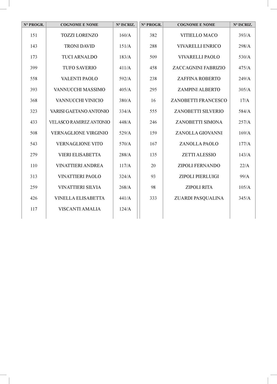 334/A 433 VELASCO RAMIREZ ANTONIO 448/A 508 VERNAGLIONE VIRGINIO 529/A 543 VERNAGLIONE VITO 570/A 279 VIERI ELISABETTA 288/A 110 VINATTIERI ANDREA 117/A 313 VINATTIERI PAOLO 324/A 259 VINATTIERI