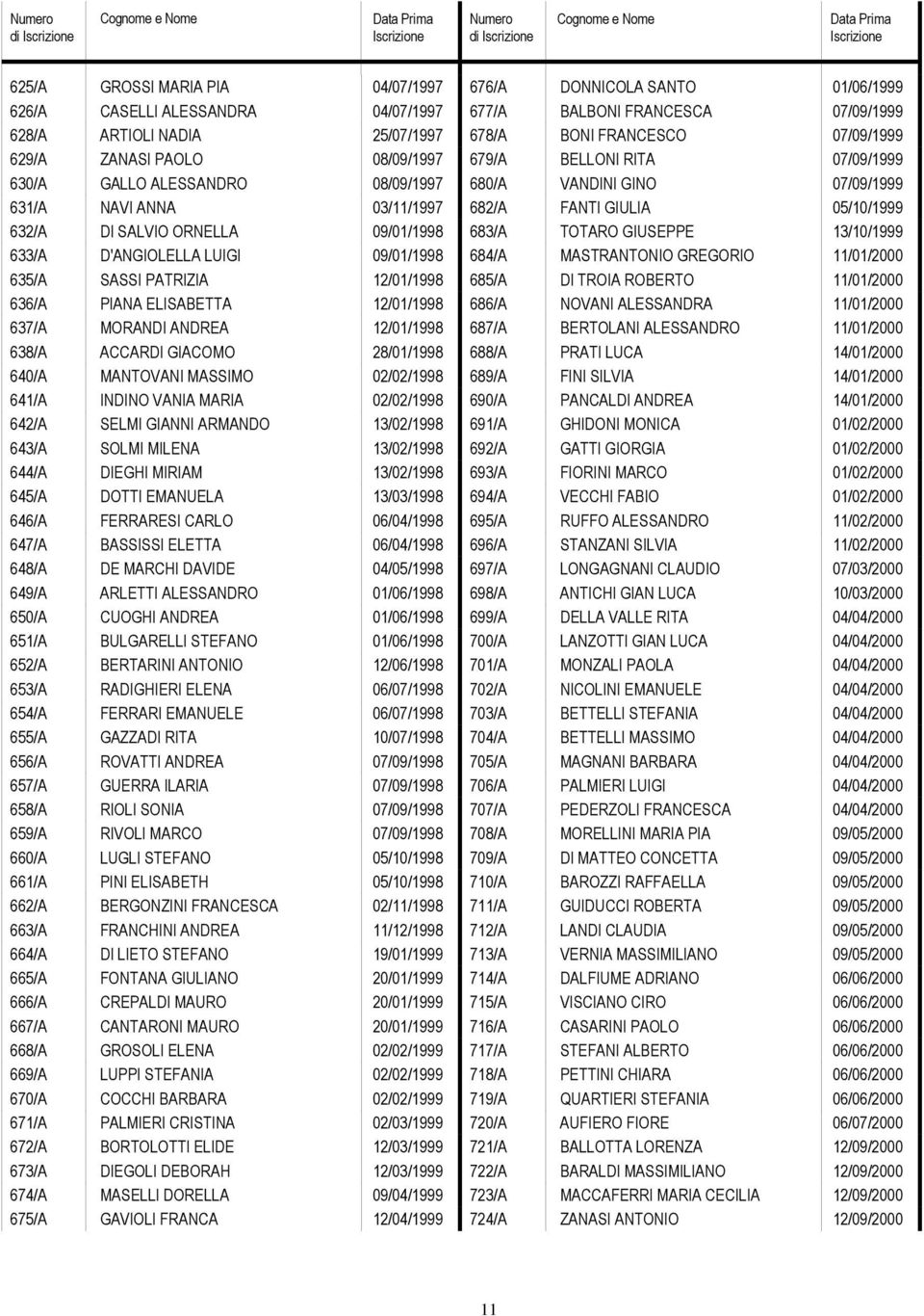 12/01/1998 636/A PIANA ELISABETTA 12/01/1998 637/A MORANDI ANDREA 12/01/1998 638/A ACCARDI GIACOMO 28/01/1998 640/A MANTOVANI MASSIMO 02/02/1998 641/A INDINO VANIA MARIA 02/02/1998 642/A SELMI GIANNI