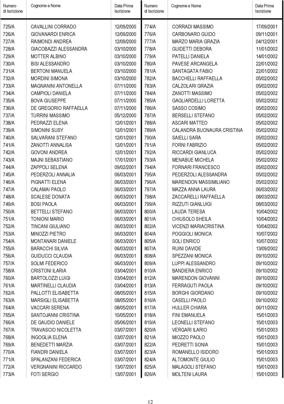 MAGNANINI ANTONELLA 07/11/2000 734/A CAMPIOLI DANIELA 07/11/2000 735/A BOVA GIUSEPPE 07/11/2000 736/A DE GREGORIO RAFFAELLA 07/11/2000 737/A TURRINI MASSIMO 05/12/2000 738/A PEDRAZZI ELENA 12/01/2001