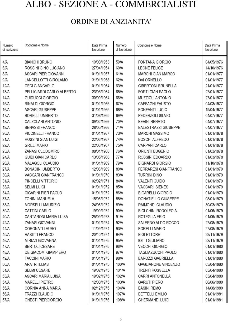 30/09/1964 15/A RINALDI GIORGIO 01/01/1965 16/A ASCARI GIUSEPPE 01/01/1965 17/A BORELLI UMBERTO 31/08/1965 18/A CALZOLARI ANTONIO 09/02/1966 19/A BENASSI FRANCO 28/05/1966 20/A PICCINELLI FRANCO