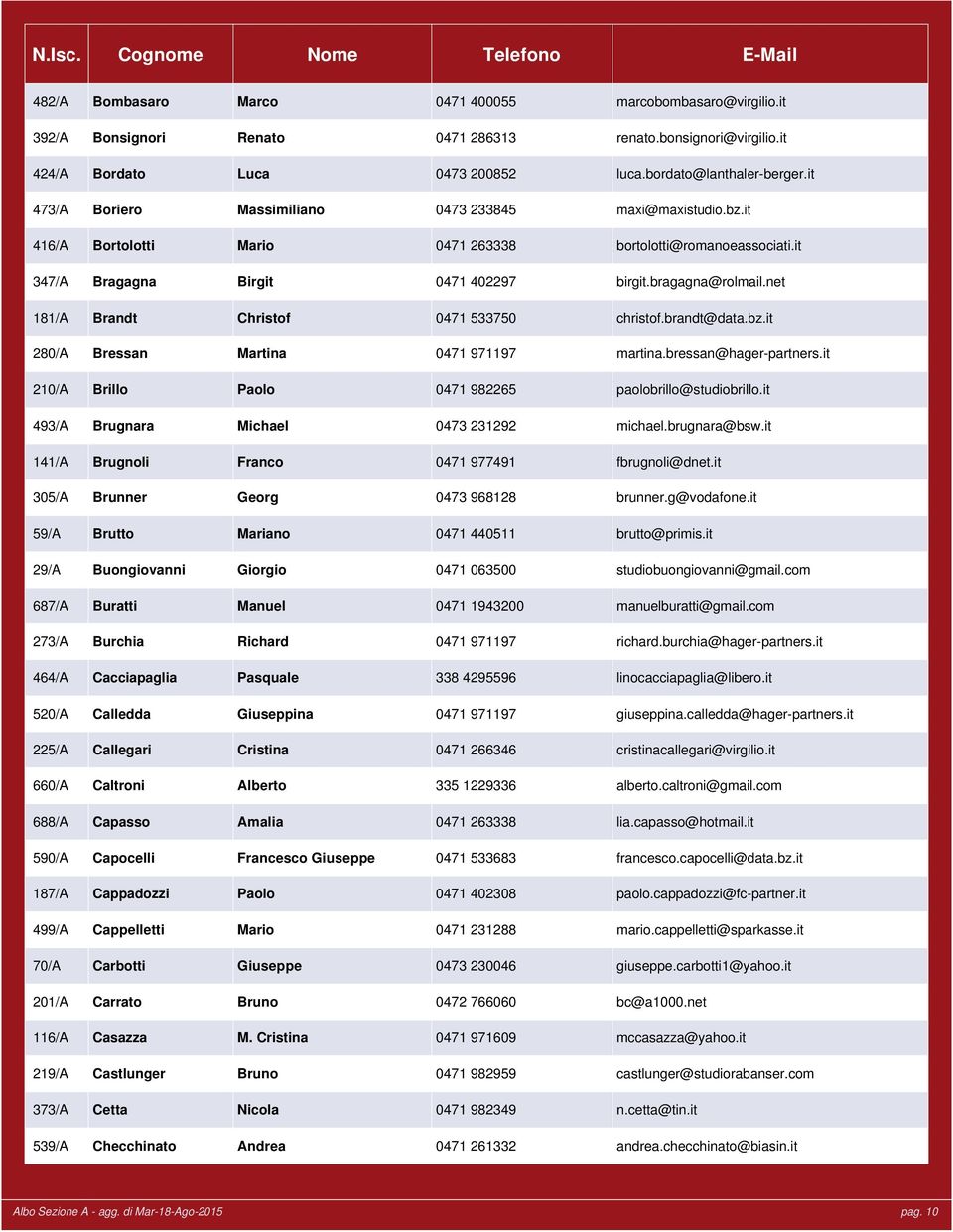 bragagna@rolmail.net 181/A Brandt Christof 0471 533750 christof.brandt@data.bz.it 280/A Bressan Martina 0471 971197 martina.bressan@hager-partners.