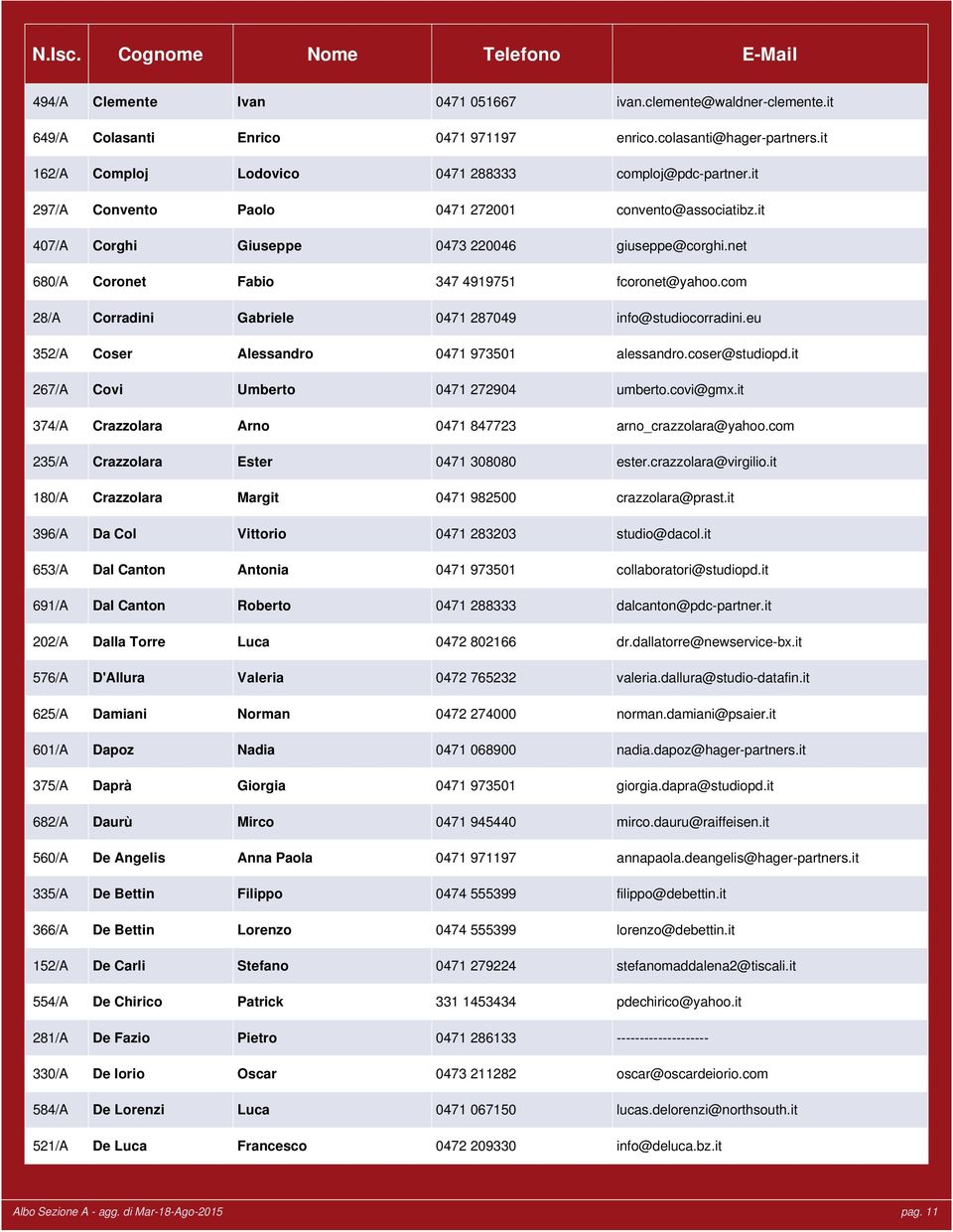 net 680/A Coronet Fabio 347 4919751 fcoronet@yahoo.com 28/A Corradini Gabriele 0471 287049 info@studiocorradini.eu 352/A Coser Alessandro 0471 973501 alessandro.coser@studiopd.