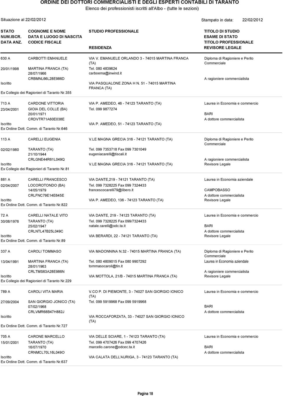 099 9877274 20/01/1971 CRDVTR71A60E038E VIA P. AMEDEO, 51-74123 TARANTO Ex Ordine Dott. Comm. di Taranto Nr.646 113 A CARELLI EUGENIA V.LE MAGNA GRECIA 316-74121 TARANTO 02/02/1980 TARANTO Tel.