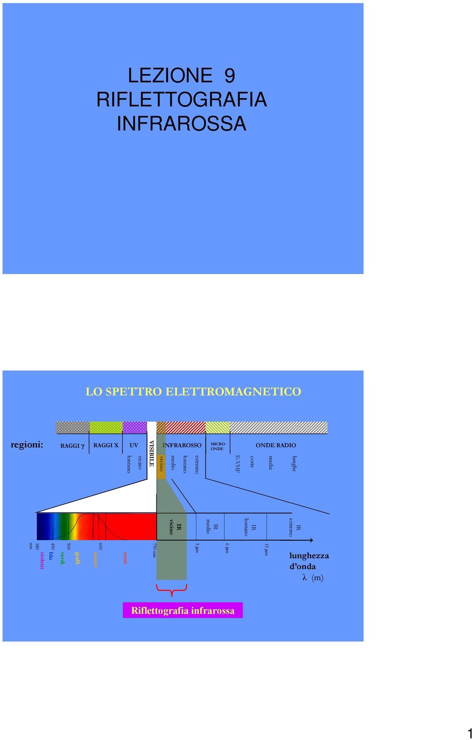 medie corte IR estremo IR lontano IR medio IR vicino 380 nm 450 blu violetti 500 verdi gialli 600