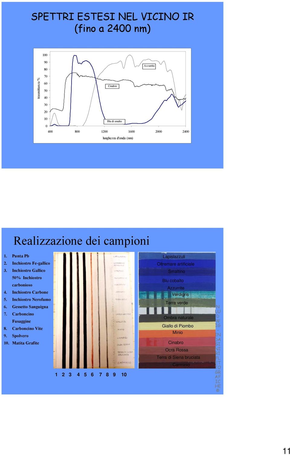 Inchiostro Nerofumo 6. Gessetto Sanguigna 7. Carboncino Fusaggine 8. Carboncino Vite 9. Spolvero 10.