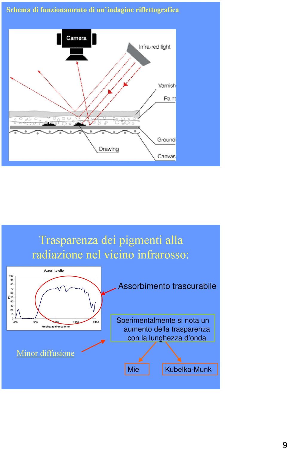 900 1400 1900 2400 lunghezza d'onda (nm) Assorbimento trascurabile Sperimentalmente si