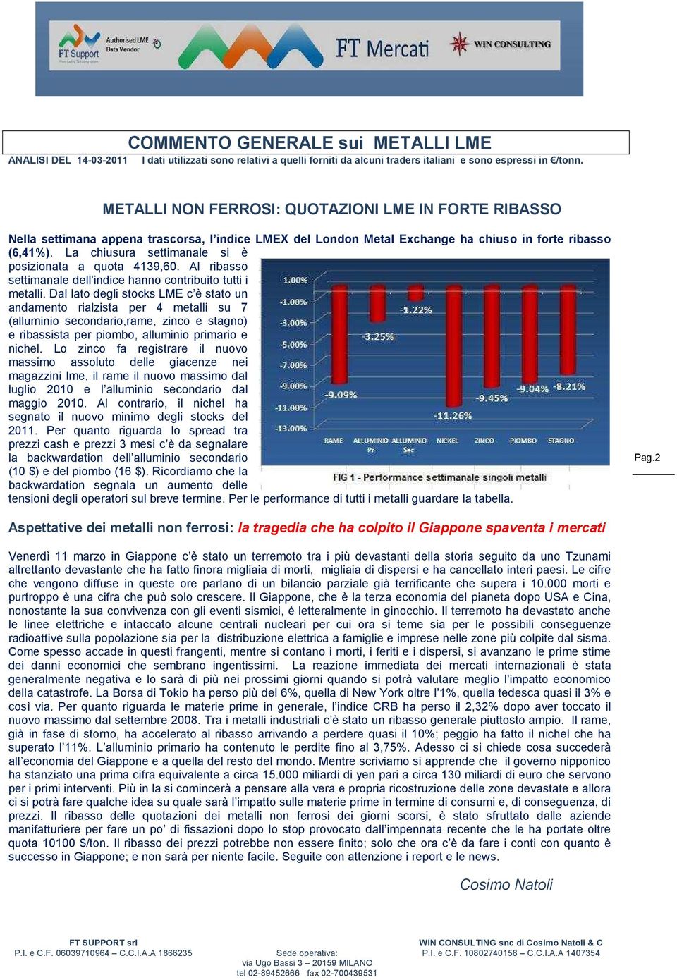 La chiusura settimanale si è posizionata a quota 4139,60. Al ribasso settimanale dell indice hanno contribuito tutti i metalli.