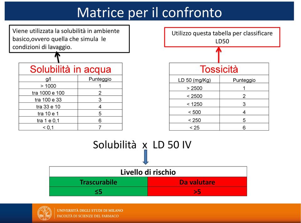 Utilizzo questa tabella per classificare LD50 Solubilità in acqua g/l Punteggio > 1000 1 tra 1000 e 100 2 tra