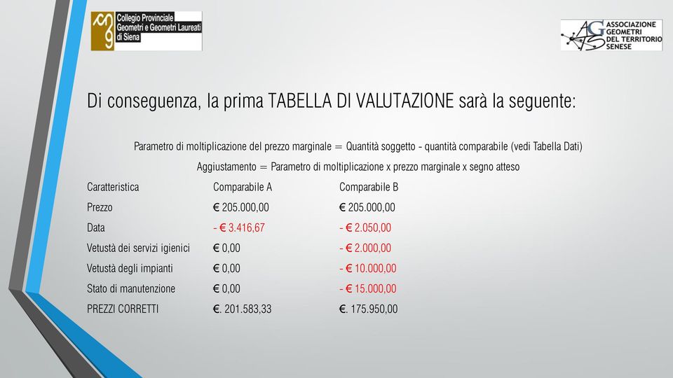 atteso Caratteristica Comparabile A Comparabile B Prezzo 205.000,00 205.000,00 Data - 3.416,67-2.