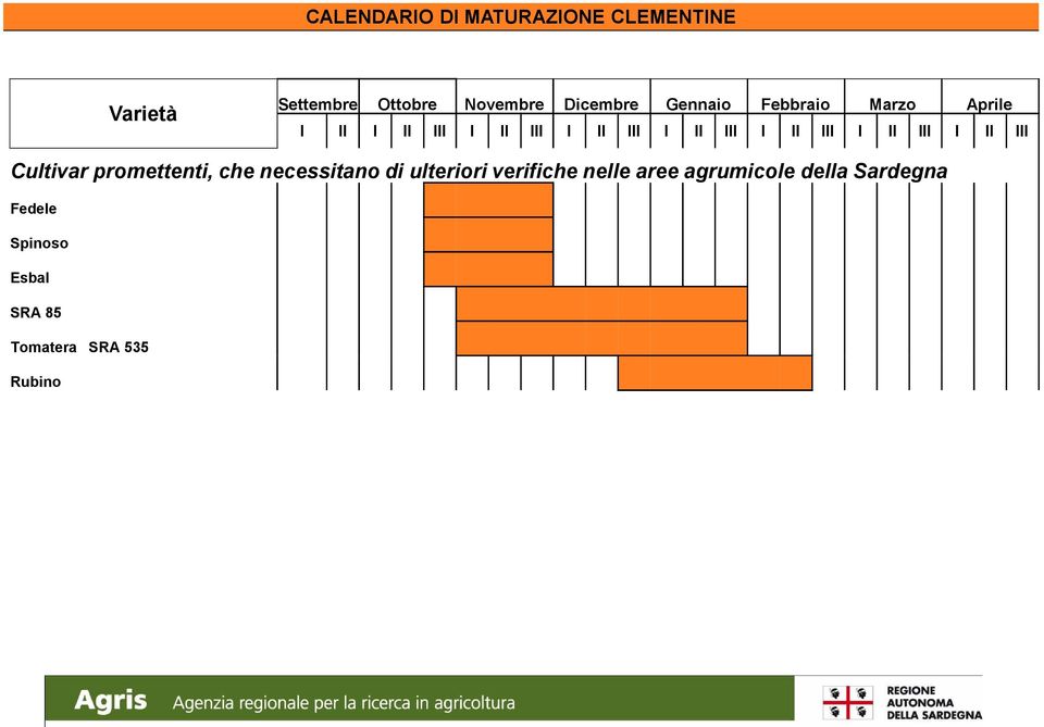 II III I II III Cultivar promettenti, che necessitano di ulteriori verifiche