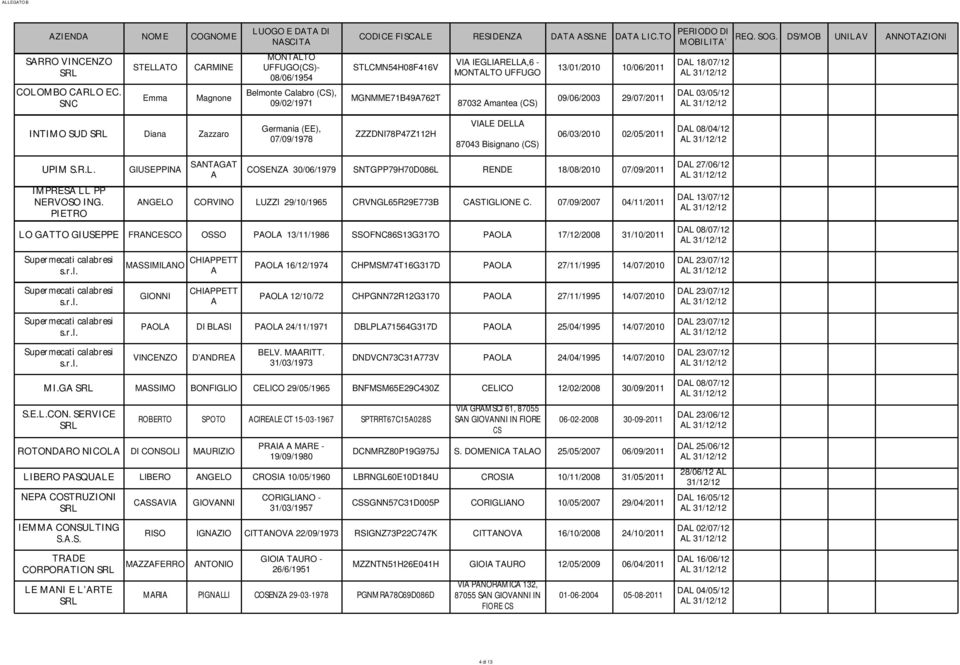 10/06/2011 09/06/2003 29/07/2011 18/07/12 03/05/12 INTIMO SUD Diana Zazzaro Germania (EE), 07/09/1978 ZZZDNI78P47Z112H VIALE DELLA 87043 Bisignano () 06/03/2010 02/05/2011 08/04/12 UPIM S.R.L. GIUSEPPINA SANTAGAT A IMPRESA LL PP NERVOSO ING.