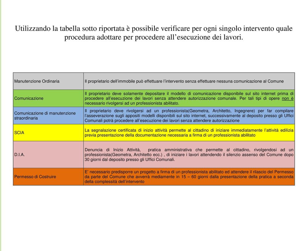 proprietario deve solamente depositare il modello di comunicazione disponibile sul sito internet prima di procedere all esecuzione dei lavori senza attendere autorizzazione comunale.