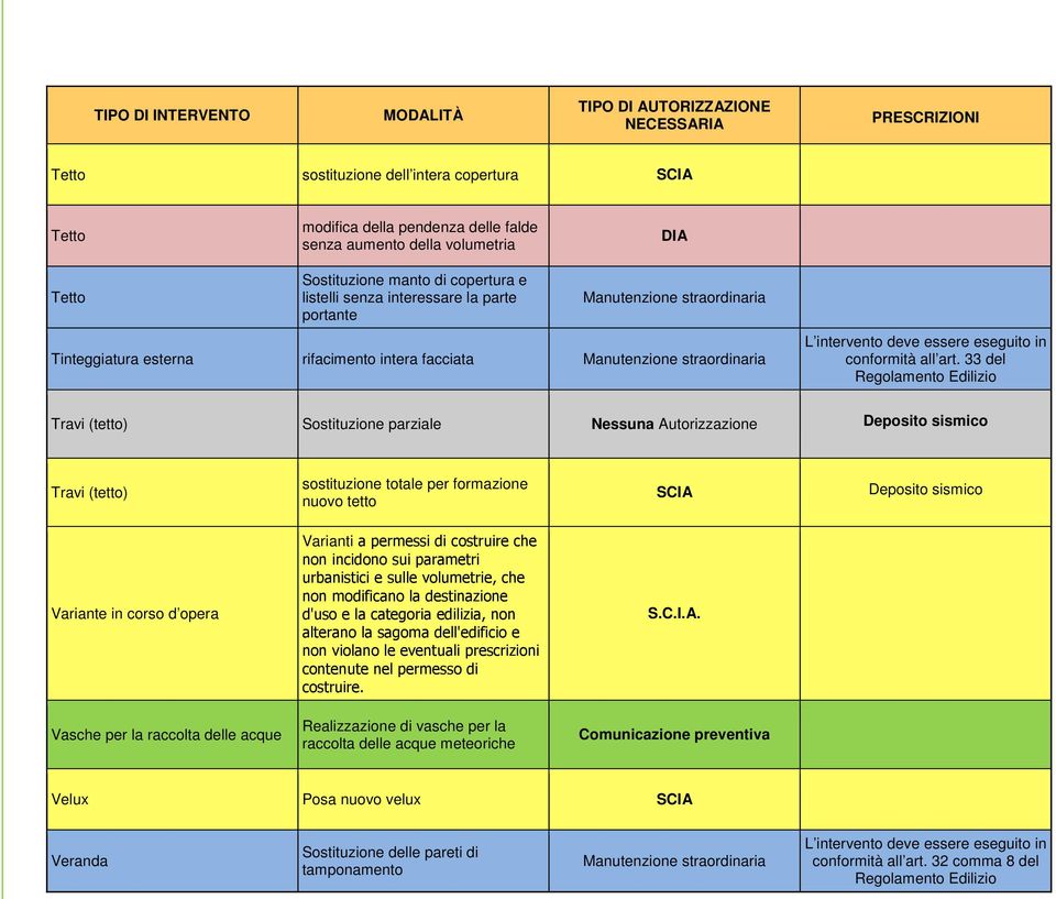 33 del Travi (tetto) Sostituzione parziale Nessuna Autorizzazione Deposito sismico Travi (tetto) sostituzione totale per formazione nuovo tetto SCIA Deposito sismico Variante in corso d opera
