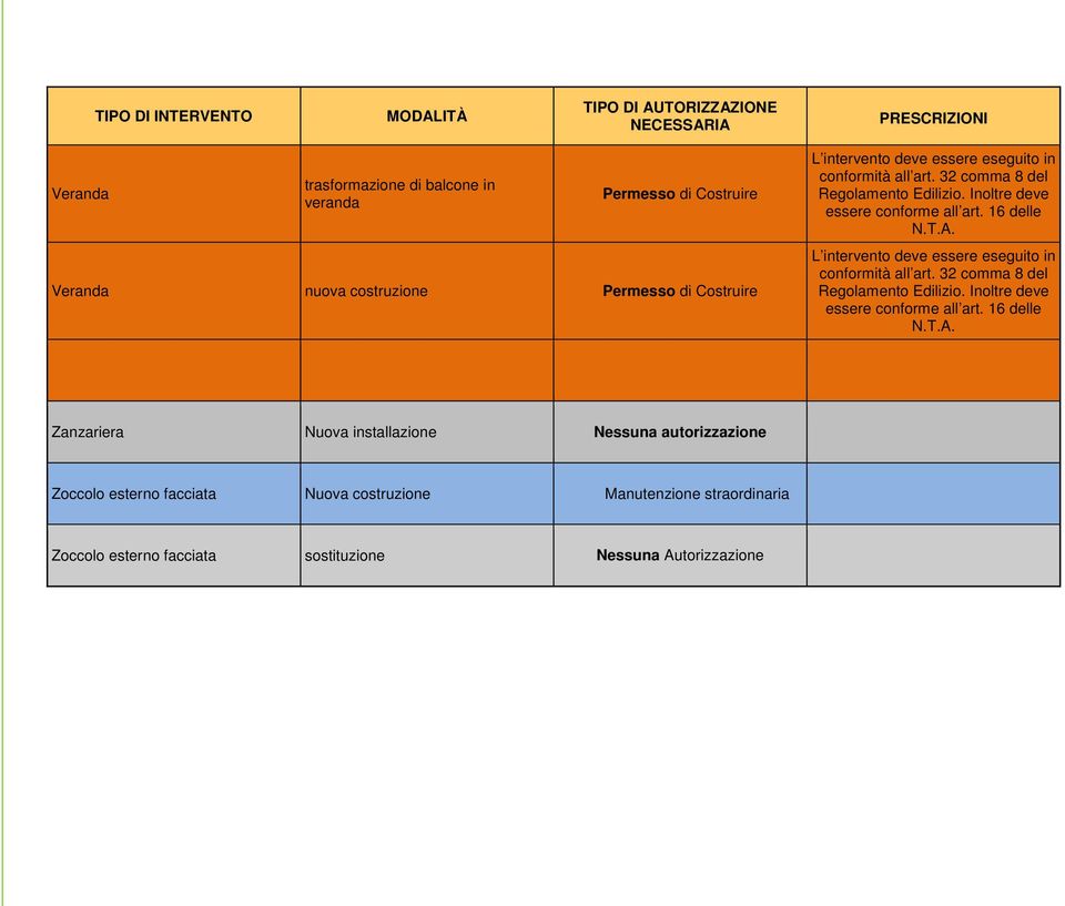 conformità all art. 32 comma 8 del. Inoltre deve essere conforme all art. 16 delle N.T.A.