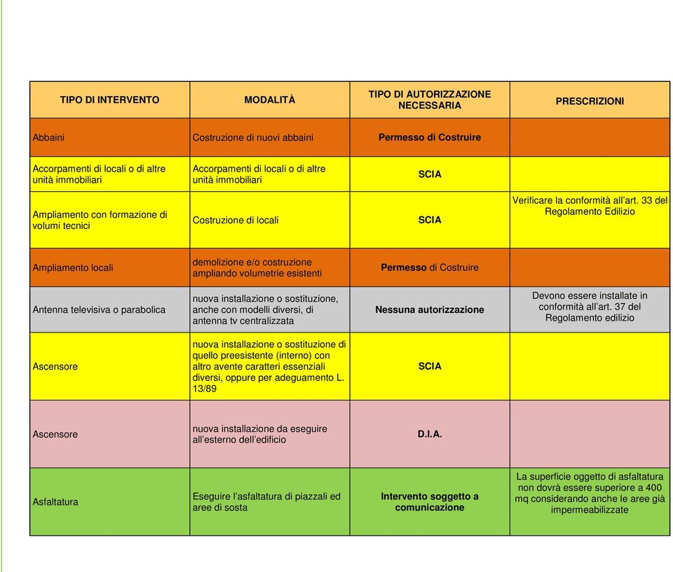 33 del Ampliamento locali demolizione e/o costruzione ampliando volumetrie esistenti Permesso di Costruire Antenna televisiva o parabolica nuova installazione o sostituzione, anche con modelli
